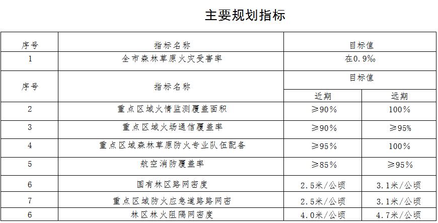 森林草原火灾防治规划（2021-2030年）的通知冰球突破豪华版手机版海城市人民政府关于印发海城市(图2)