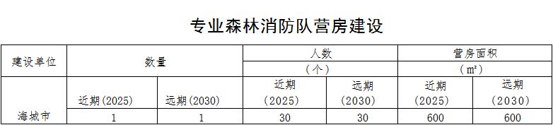 森林草原火灾防治规划（2021-2030年）的通知冰球突破豪华版手机版海城市人民政府关于印发海城市(图4)