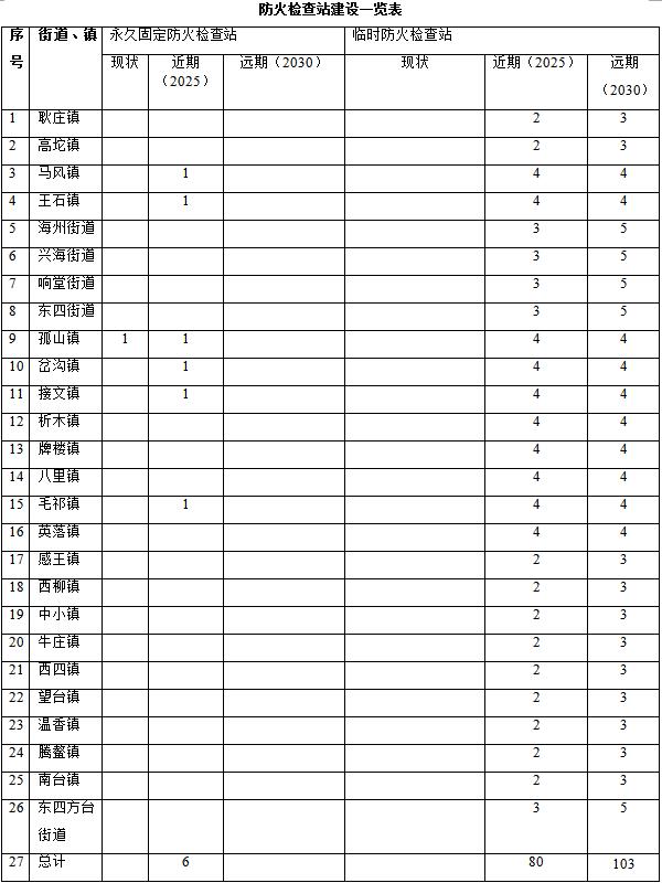 森林草原火灾防治规划（2021-2030年）的通知冰球突破豪华版手机版海城市人民政府关于印发海城市(图9)