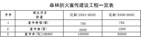 森林草原火灾防治规划（2021-2030年）的通知冰球突破豪华版手机版海城市人民政府关于印发海城市(图10)
