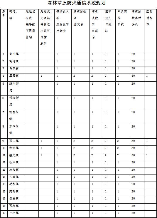 森林草原火灾防治规划（2021-2030年）的通知冰球突破豪华版手机版海城市人民政府关于印发海城市(图11)