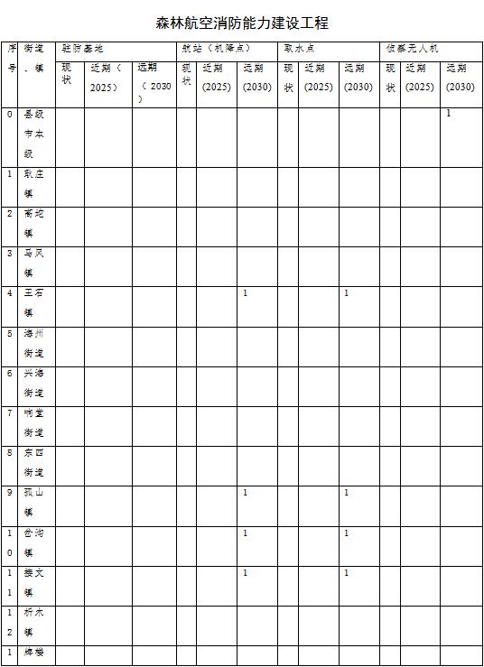 森林草原火灾防治规划（2021-2030年）的通知冰球突破豪华版手机版海城市人民政府关于印发海城市(图13)